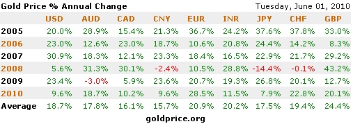 Gold Price Outlook 2010 2011