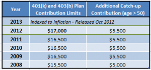 2012 vs. 2011 401K contribution limits