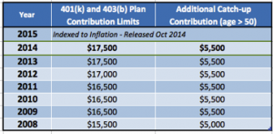 401k and 403b contribution limits