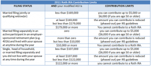 2011 Roth IRA Contribution and Income limits Chart