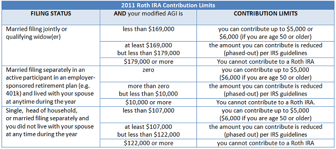 2018 Retirement Contribution Limits Chart