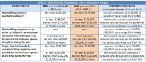 2012 Roth IRA Contribution Limits and Income Ranges