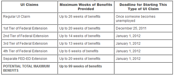2012 unemployment insurance extenstions