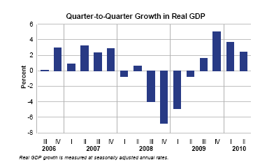 US GDP 2010 Graphic