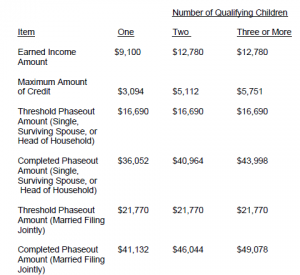Earned Income Tax Credit EITC 2011-2012 levels