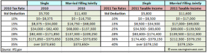 2010 vs 2011 Federal IRS tax rates, brackets and income thresholds