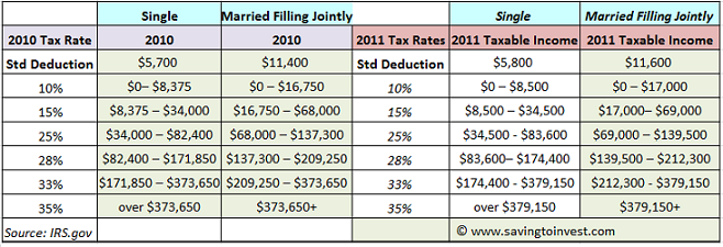 2011 Tax Brackets Rates And Federal Taxable Income Thresholds Standard Deduction And Exemption 3440