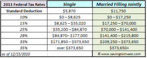 2011 federal IRS tax brackets and rates