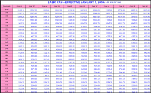 2010 Military Pay Table ( > 20 Yrs)