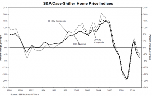 US National S&P Case Shiller - August Home Price Index