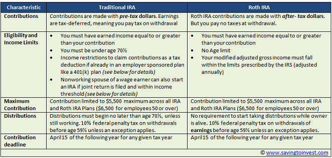 Traditional vs Roth IRA features and tax differences