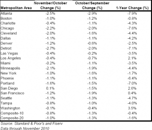 2011 home price change by city and major metro area