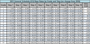 2011 Federal GS Pay table by Grade