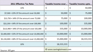2011 Corporate Tax and Business Tax Rates and Brackets