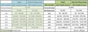2012 Tax Brackets, Rates, Standard Deductions and Personal Exemption