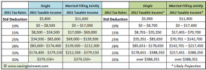 2012 tax brackets and rates, including standard deduction