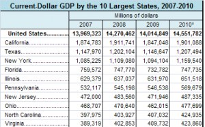 10 largest states by GDP
