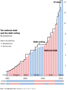 Who raised the debt ceiling - Republicans and Democrats