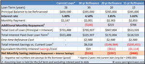 Refinance Calculation Table for shorter duration and lower interest loan