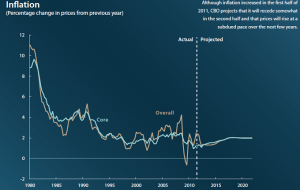 2012 to 2020 inflation forecast projection