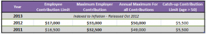 2012 Maximum Employee and Employer 401K Contribution Limits and Catch-up Amounts