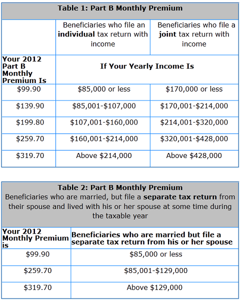 2012 Medicare Part B Monthly Premiums