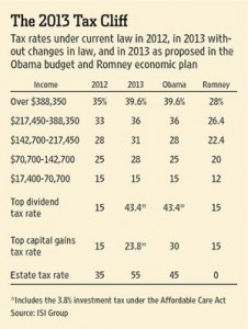 2013 Tax Rates and Brackets Obama vs Romney