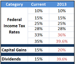 Potential 2013 Tax Rates and Brackets