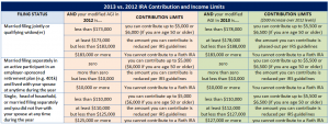2013 vs 2012 Roth IRA Contribution and Income Limits