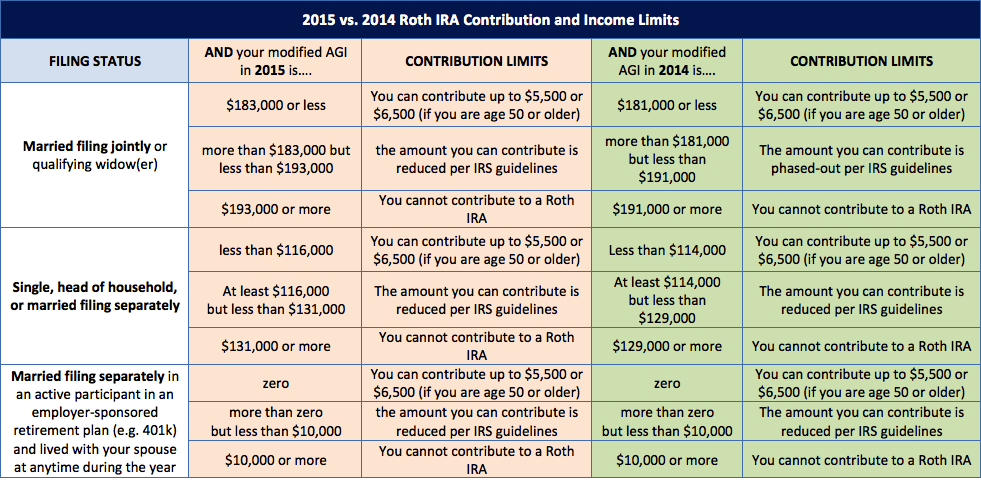 2015 vs 2014 Roth IRA limits and Income Phaseout