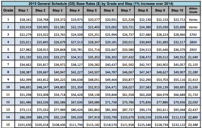 2015 GS Pay Table