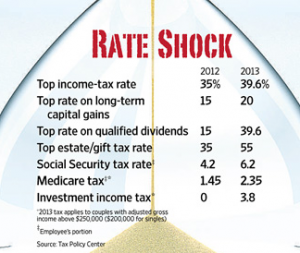 Change to 2013 Capital Gains Tax Rates For High Income Earners