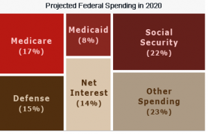 Projected federal spending and national debt in 2020