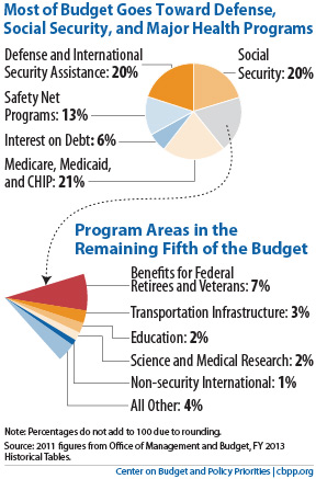 Where do our tax dollars go in terms of federal spending