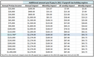 2013 Payroll Tax Credit Expiry Impacts