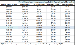 2013 Payroll Tax Credit Expiry Impacts