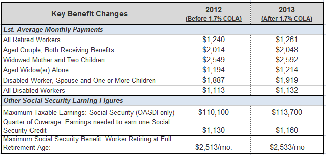 2013 Social Security Changes After COLA