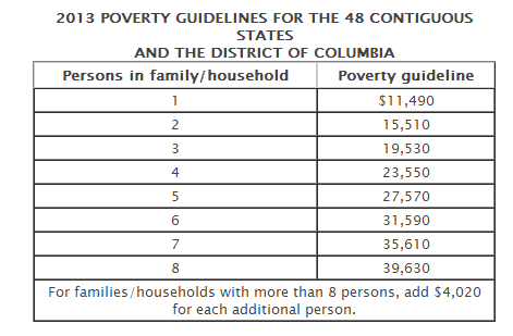 2013 Poverty Guidelines Chart