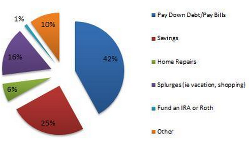 How Tax Refunds Are Spent
