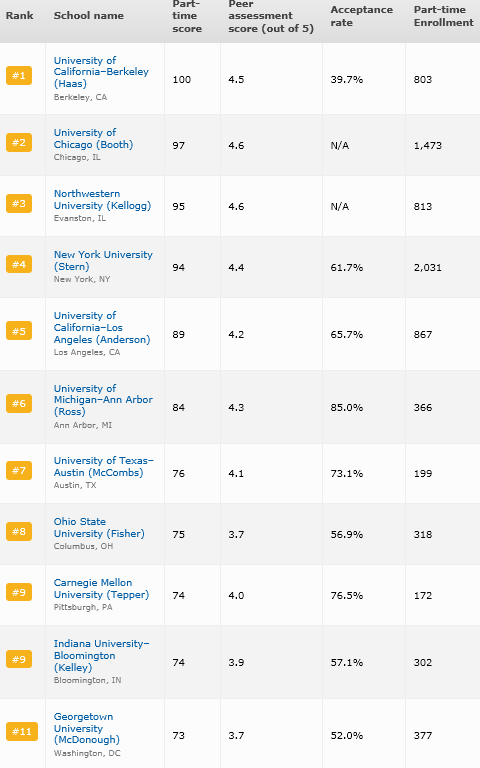 2013 - Top Part Time MBA Programs
