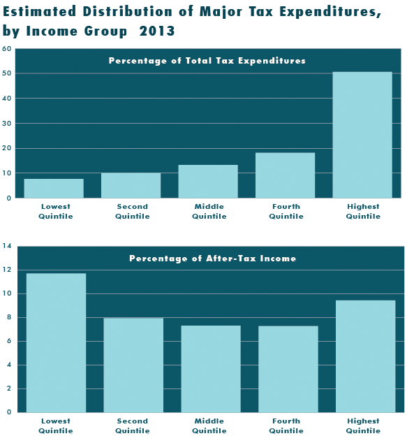Tax Breaks By Income