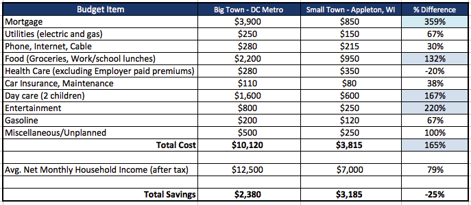 Budget Comparison living in a big city versus small town