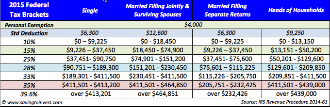 2015 Tax Brackets and Rates