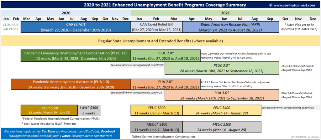 Biden Unemployment Extensions to PUA, PEUC and FPUC