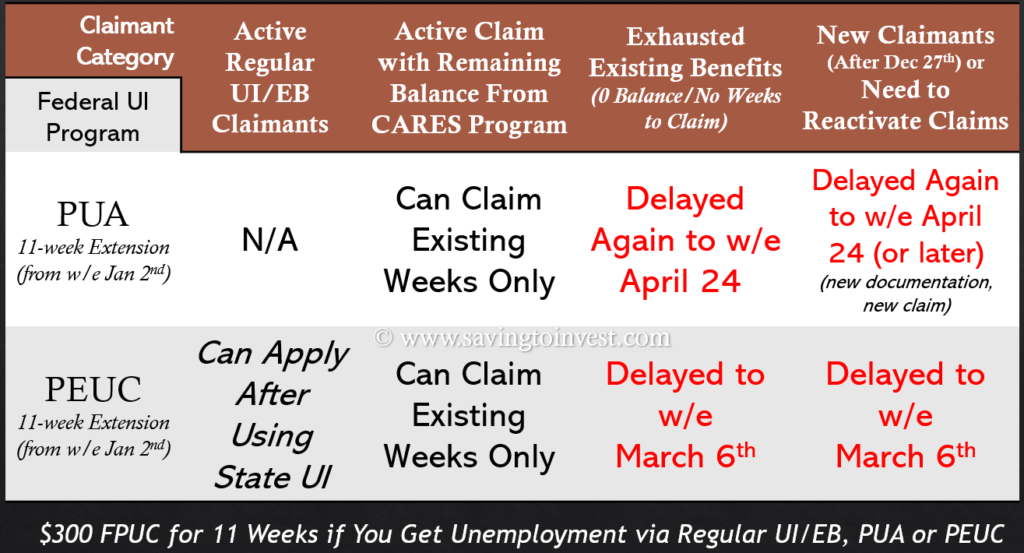 WI DWD Payment Dates for PUA and PEUC 11-week Unemployment Extensions