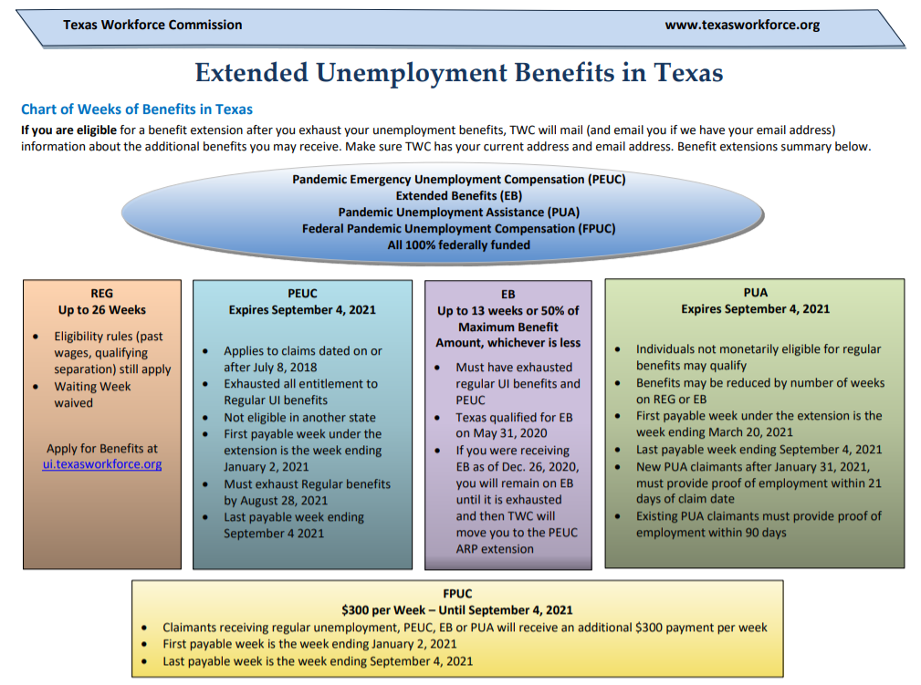 Texas TWC Unemployment Extensions To September 2021