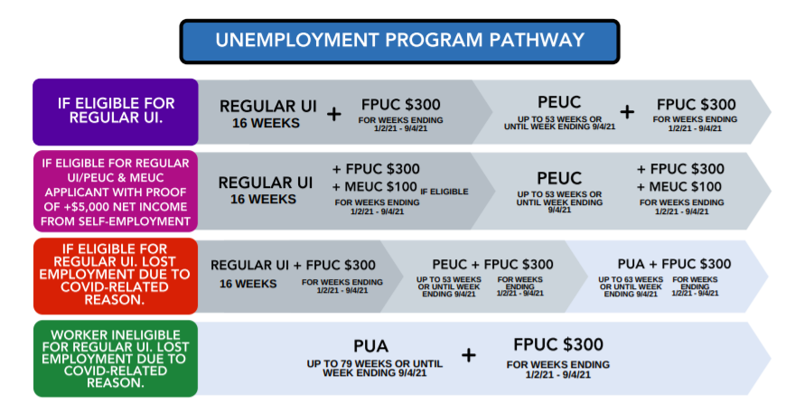 Unemployment Extension Summary under PUA, PEUC and $300 FPUC 