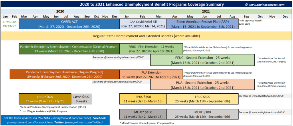 Extended Unemployment Benefit Programs Coverage Summary
