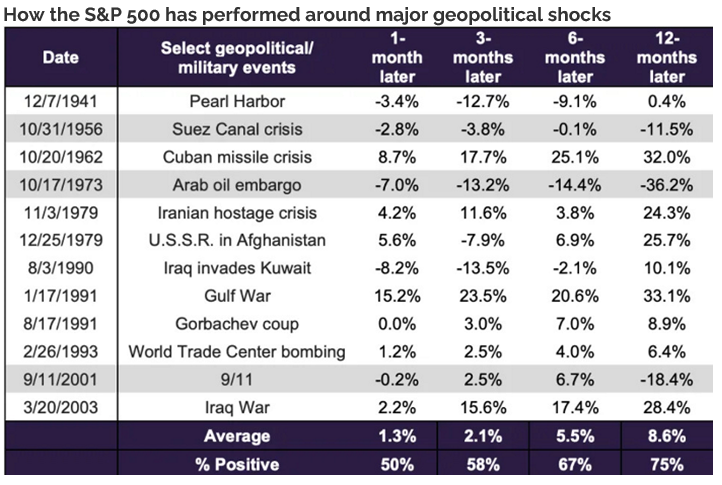 How the S&P 500 has performed around major geopolitical shocks and wars