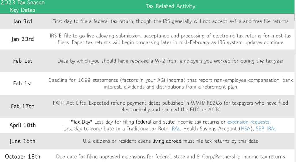 Tax Season 2023 Calendar And IRS Refund Schedule aving To Invest
